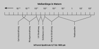 Elektromagnetisches Spektrum