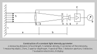 Block diagram of an IR thermometer