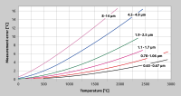 Effect of an incorrect emissivity setting at various wavelengths