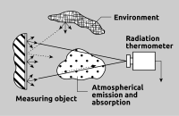 Interfering influences