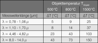Messfehler in Abhängigkeit der Wellenlänge und Temperatur bei 10% Abweichung des Emissionsgrads