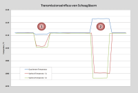 Vergleichsmessung der Temperaturänderung für ein hochwertiges Schutzglas (1) und ein minderwertiges Verbundglas (2).