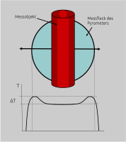 Fehlerhafter Temperaturanstieg bei Quotienten-Pyrometern, wenn sich das heiße Objekt im Randbereich des Messfelds befindet.