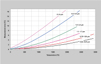 Measuring error as a function of the wavelength with a radiation change of 1 %.