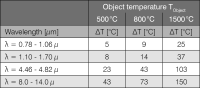 Measurement errors depending on wavelength and temperature at a 10% deviation in emissivity (ε instrument = 0.8 and ε real = 0.9)