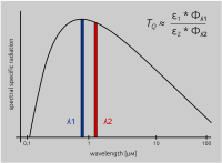 Two-colour pyrometers measure the radiation at two wavelength ranges and determine the temperature from the ratio of the density of the radiation.