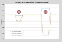 Comparative measurement of the temperature change for a high-quality protective glass (1) and a low-grade laminated glass (2).