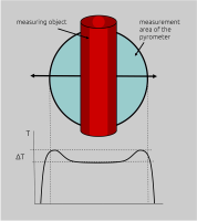 Erroneous temperature rise with two-colour pyrometers if the hot object is located in the edge area of the measuring field.