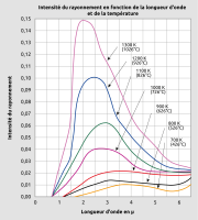 Propriétés radiatives des corps noirs