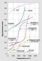 Pour de nombreux matériaux, le facteur d'émission varie en fonction de la température. Cette illustration montre quelques matériaux courants.