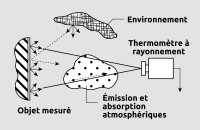 Influences perturbatrices