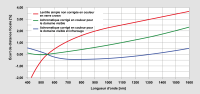 Écart de distance focale dû à l'aberration chromatique longitudinale pour les lentilles non corrigées et corrigées en couleur.
