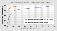 Comparaison de la diminution de la valeur mesurée pour une lentille de haute qualité et une lentille simple.