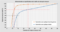 Comparaison des diamètres des objets à mesurer pour 90 % et 95 % de l'énergie de rayonnement pour une lentille de haute qualité et une lentille simple.