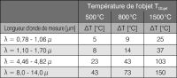 Erreur de mesure en fonction de la longueur d'onde et de la température à 10 % d'écart d'émissivité (ε appareil = 0,8 et ε réel = 0,9)