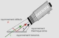 Composition du rayonnement détecté par le pyromètre.