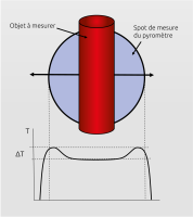Élévation erronée de la température avec des pyromètres bichromatiques, lorsque l'objet chaud se trouve dans la zone périphérique du champ de mesure.