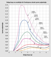 Siyah cisimlerin radyasyon özellikleri
