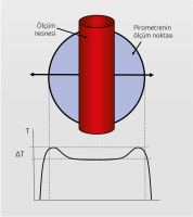 Sıcak nesne ölçüm alanının kenar bölgesinde bulunuyorsa bölümlü pirometrelerle hatalı sıcaklık artışı.