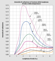 Proprietà di radiazione dei corpi neri