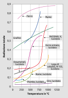 In molti materiali il fattore di emissione varia con la temperatura. Questa figura mostra alcuni materiali comuni.