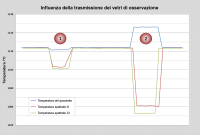 Misura comparativa della variazione di temperatura di un vetro protettivo di alta qualità (1) e di un vetro stratificato inferiore (2).