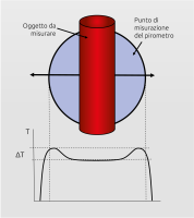 Aumento errato della temperatura con pirometri a quoziente semplice quando l'oggetto caldo si trova nell'area del bordo del punto di misura.