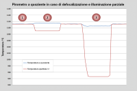 Influenza della distanza di misurazione sul quoziente e sulla temperatura spettrale.