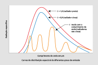 Comparação entre corpo negro, corpo cinzento e focos de luz coloridos