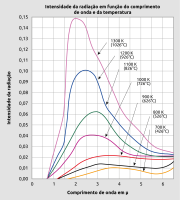 Propriedades de radiação dos corpos negros
