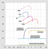 Curva espetral de diferentes sensores