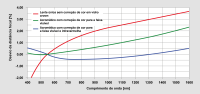 Focal length deviation due to colour aberration for uncorrected and colour-corrected lenses.