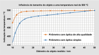 Comparação da visualização inferior do valor medido para uma ótica de alta qualidade e uma ótica simples.