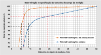 Comparação dos diâmetros dos objectos de medição para 90% e 95% da energia radiante para uma ótica de alta qualidade e uma ótica simples.