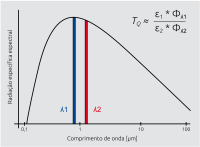 Os pirómetros de relação medem a radiação em duas gamas de comprimento de onda e determinam a temperatura a partir da relação das radiações.