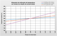 Influência na temperatura apresentada quando a razão de emissividade do objeto de medição muda para diferentes comprimentos de onda de medição em relação a uma temperatura do objeto de 800 °C.