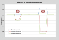 Medição comparativa da variação de temperatura de um vidro de proteção de alta qualidade (1) e de um vidro laminado inferior (2).