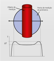 Aumento erróneo da temperatura com pirómetros de quociente simples quando o objeto quente se encontra na extremidade do ponto de medição.