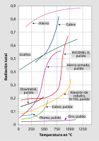 Para muchos materiales, el factor de emisión cambia con la temperatura. Esta ilustración muestra algunos materiales comunes.