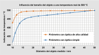 Comparación de la visualización inferior del valor medido para una óptica de alta calidad y una óptica sencilla.