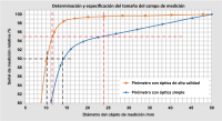Comparación de los diámetros de los objetos de medición para el 90 % y el 95 % de la energía radiante para una óptica de alta calidad y una óptica simple.