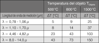 Fig. 1 Error de medición en función de la longitud de onda y la temperatura con una desviación del 10 % del grado de emisión (ε dispositivo = 0,8 y ε real = 0,9)