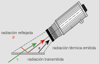Composición de la radiación recibida por el pirómetro.
