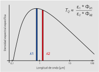 Pirómetros de relación miden la radiación en dos rangos de longitud de onda y determinan la temperatura a partir de la relación de las radiancias.