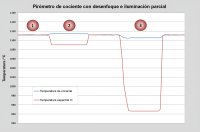 Influencia de la distancia de medición en el cociente y la temperatura espectral.