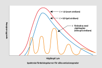 Jämförelse av svart kropp, grå kropp och färgstarka spotlights