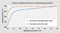 Jämförelse av den nedre visningen av det uppmätta värdet för en högkvalitativ och en enkel optik.