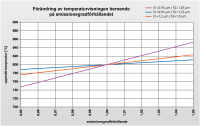 Inverkan på den visade temperaturen när mätobjektets emissivitetskvot ändras för olika mätvåglängder i förhållande till en objekttemperatur på 800 °C.