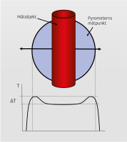 Felaktig temperaturökning med kvotpyrometrar om det varma objektet befinner sig i mätfältets kantområde.