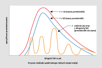 Porównanie czarnego ciała, szarego ciała i kolorowych reflektorów